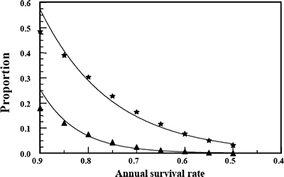 Fig. 03: Line graph showing correlation between age and survival rate.
