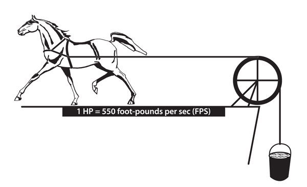 Fig. 1: Diagram demonstrating the definition of horsepower. 