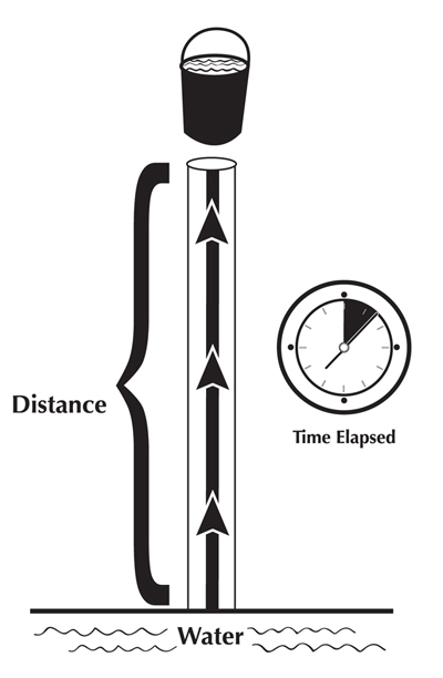 Fig. 2: Diagram illustrating water horsepower by moving a volume of water a specified distance per period of time. 