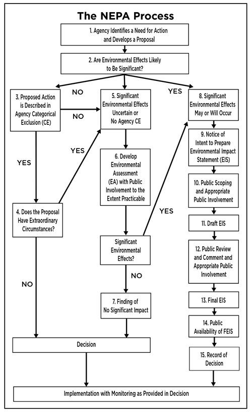  Flow chart illustration of the NEPA process.