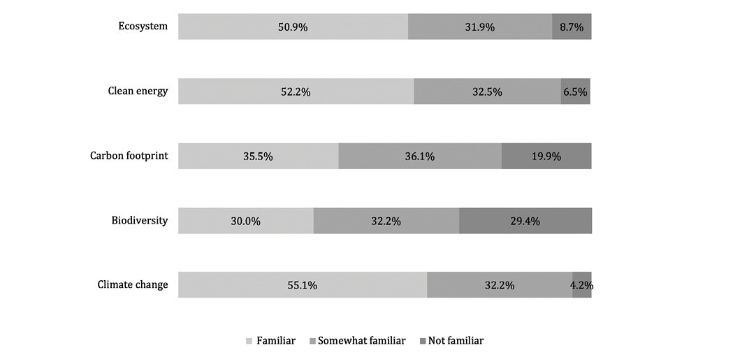Bar chart showing income distribution by education level: less than high school, high school, some college, bachelor’s, and graduate degree.