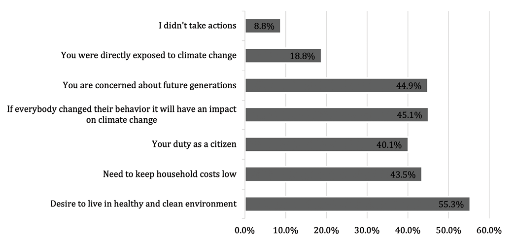 Bar chart showing reasons for taking climate action, led by "Desire to live in a healthy and clean environment" at 55.3%.