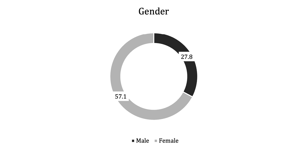 Pie chart representing the gender composition of the surveyed sample. 27.8% of the sample were male. 57.1% were female. 