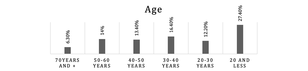 Bar chart titled "Age" showing percentage distribution across age groups: 20 and less (27.4%), 30-40 (16.4%), 50-60 (14%), others follow.