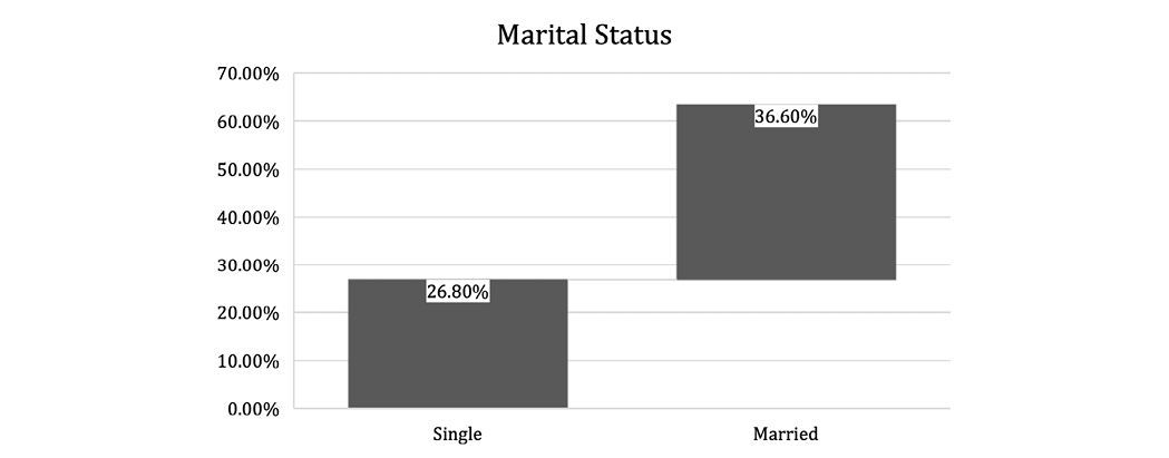 Bar chart titled "Marital Status" shows 26.8% are Single and 36.6% are Married. The Married bar is taller, indicating a higher percentage.