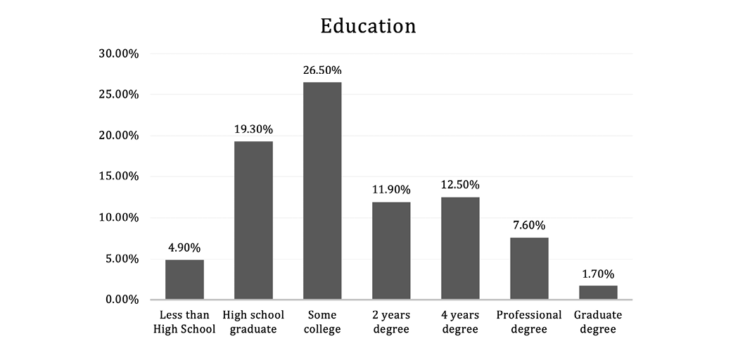 Bar chart showing educational levels of respondents with percentages. Education Less than High School, 4.90% High school graduate, 19.30% Some college, 26.50% 2 years degree, 11.90% 4 years degree, 12.50% Professional degree, 7.60% Graduate degree, 1.70%