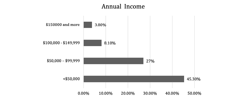 Bar chart showing the distribution of annual income among respondents. Annual Income 150,000 or more 3.8%. 100,000–149,999 8.1%. 50,000-99,999 27%. Less than 50,000 45.30%.