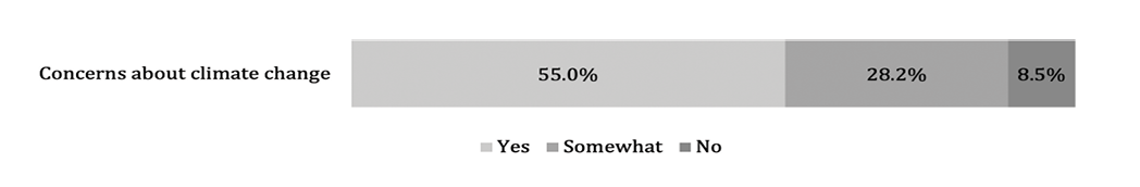 Bar chart displaying survey results regarding concerns about climate change, with 55% expressing "Yes," 28.2% "Somewhat," and 8.5% "No."