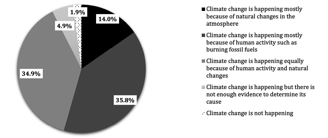 Pie chart showing opinions on climate change causes, with the largest portion attributing it to human activity.