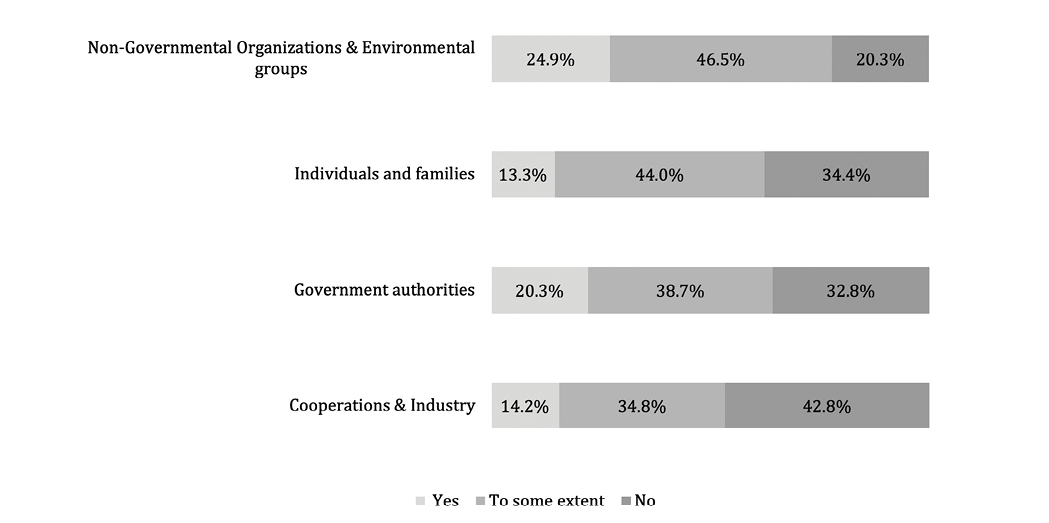 Bar chart showing sample responses about addressing climate change by NGOs, families, governments, and industries. NGOs & Environmental groups: 24.9% Yes, 46.5% To some extent, 20.3% No. Individuals and families: 13.3% Yes, 44.0% To some extent, 34.4% No. Government authorities: 20.3% Yes, 38.7% To some extent, 32.8% No. Cooperations & Industry: 14.2% Yes, 34.8% To some extent, 42.8% No