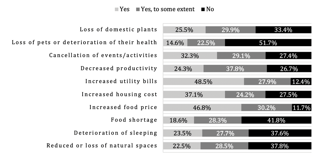 Bar chart showing survey responses on the impact of extreme weather conditions on different life areas, with colored bars and percentages.