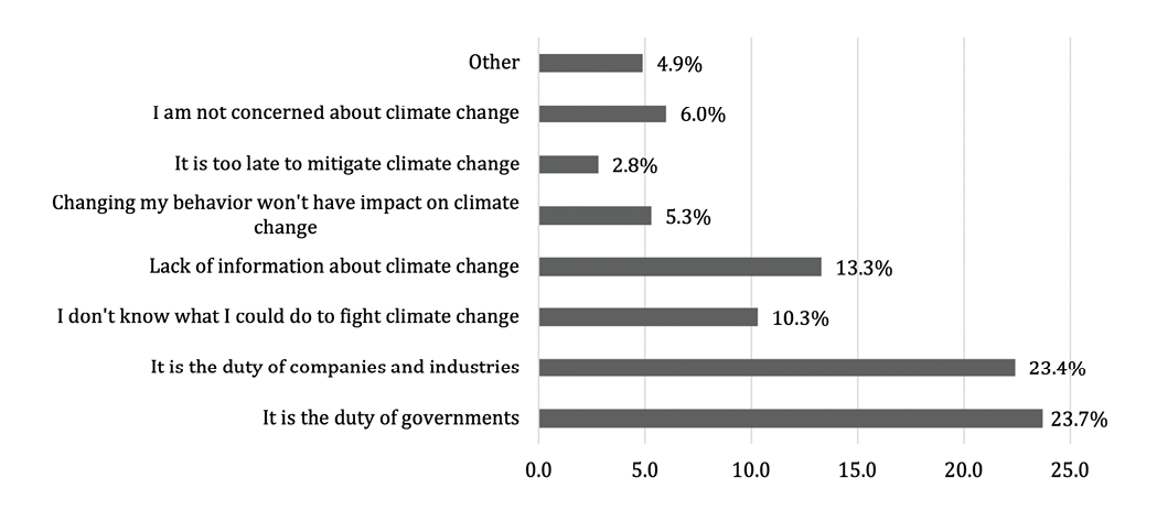 Bar chart showing opinions on addressing climate change with various percentages. Other 4.9% I am not concerned about climate change 6.0% It is too late to mitigate climate change 2.8% Changing my behavior won't have impact on climate change 5.3% Lack of information about climate change 13.3% I don't know what I could do to fight climate change 10.3% It is the duty of companies and industries 23.4% It is the duty of governments 23.7%