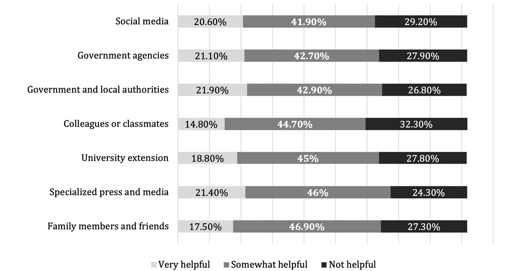 Stacked bar chart comparing helpfulness of various sources for learning about climate change technologies and activities. Social media: 20.60% Very helpful, 41.90% Somewhat helpful, 29.20% Not helpful. Government agencies: 21.10% Very helpful, 42.70% Somewhat helpful, 27.90% Not helpful. Government and local authorities: 21.90% Very helpful, 42.90% Somewhat helpful, 26.80% Not helpful. Colleagues or classmates: 14.80% Very helpful, 44.70% Somewhat helpful, 32.30% Not helpful. University extension: 18.80% Very helpful, 45% Somewhat helpful, 27.80% Not helpful. Specialized press and media: 21.40% Very helpful, 46% Somewhat helpful, 24.30% Not helpful. Family members and friends: 17.50% Very helpful, 46.90% Somewhat helpful, 27.30% Not helpful.