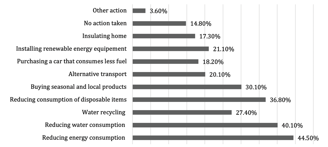 Bar chart showing actions taken during extreme weather, with "Reducing energy consumption" at 44.50% and "Other action" at 3.60%.