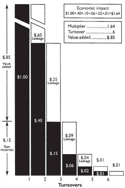 Fig. 1: Bar graph showing example of a multiplier compared with turnover and value-added. 