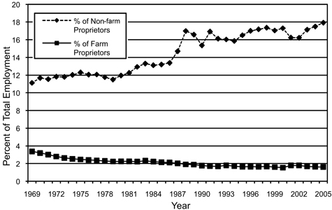 Fig. 1: Graph of change of farm and non-farm proprietors in New Mexico, 1969-2005.