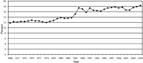 Fig. 2: Graph of non-farm proprietorships as a percent of total non-farm employment, 1969-2005.