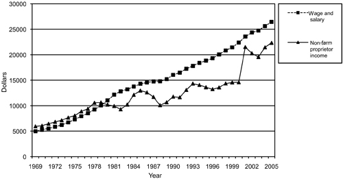 Fig. 4: Graph of average non-farm proprietor income and average wage and salary earnings, 1969-2005.