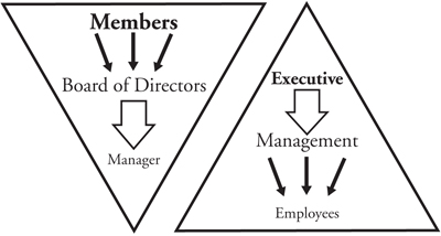 Fig. 1: Figure 1. Conceptual organization of a “bottom up” cooperative (left) vs. 