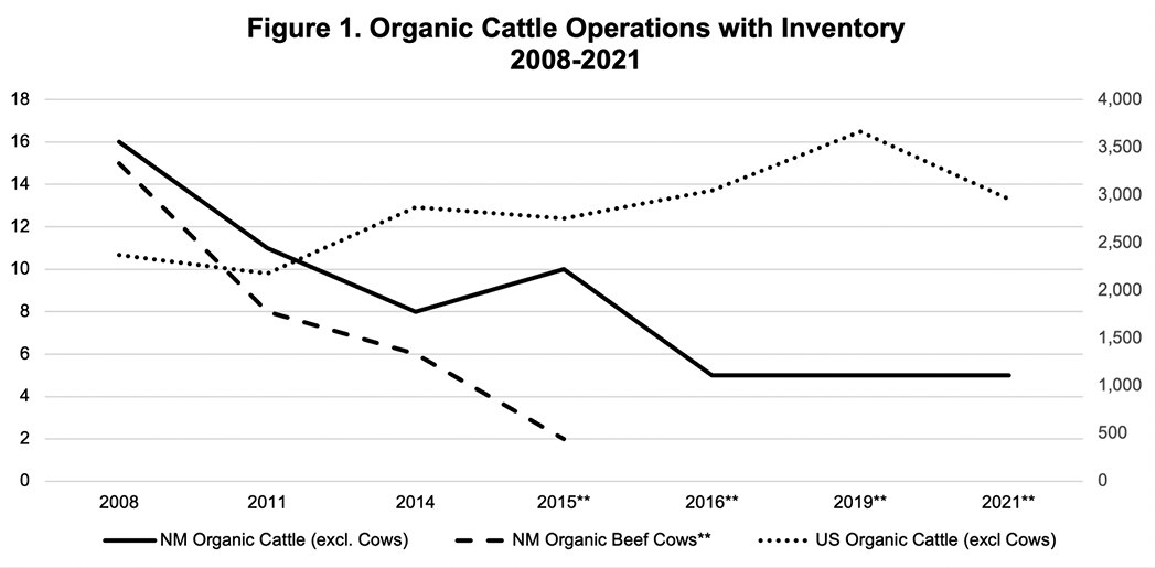 Graphic showing Organic Cattle Operations with Inventory for 2008-2021.