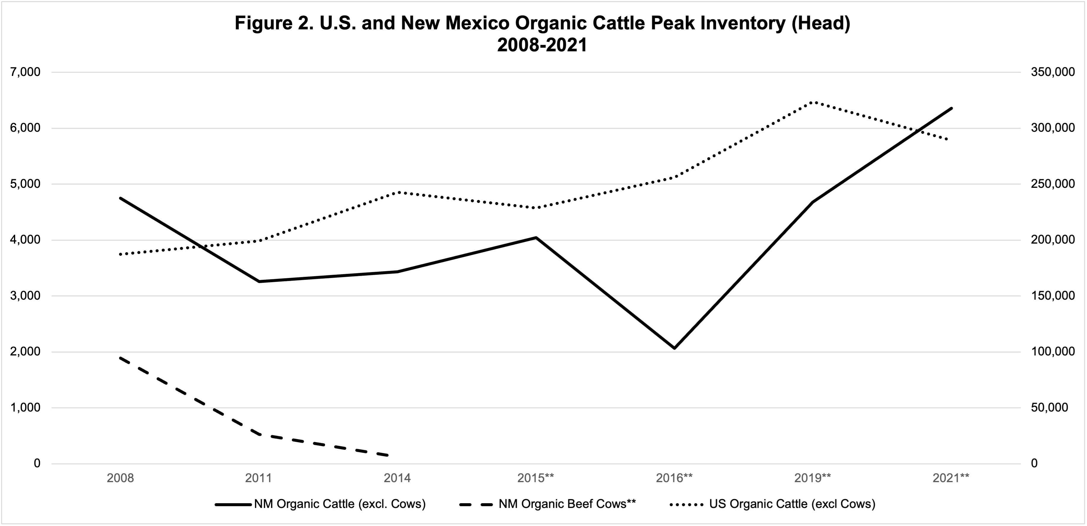 Graph showing U.S. and New Mexico Organic Cattle Peak Inventory (Head) for the year 2008 to 2021.