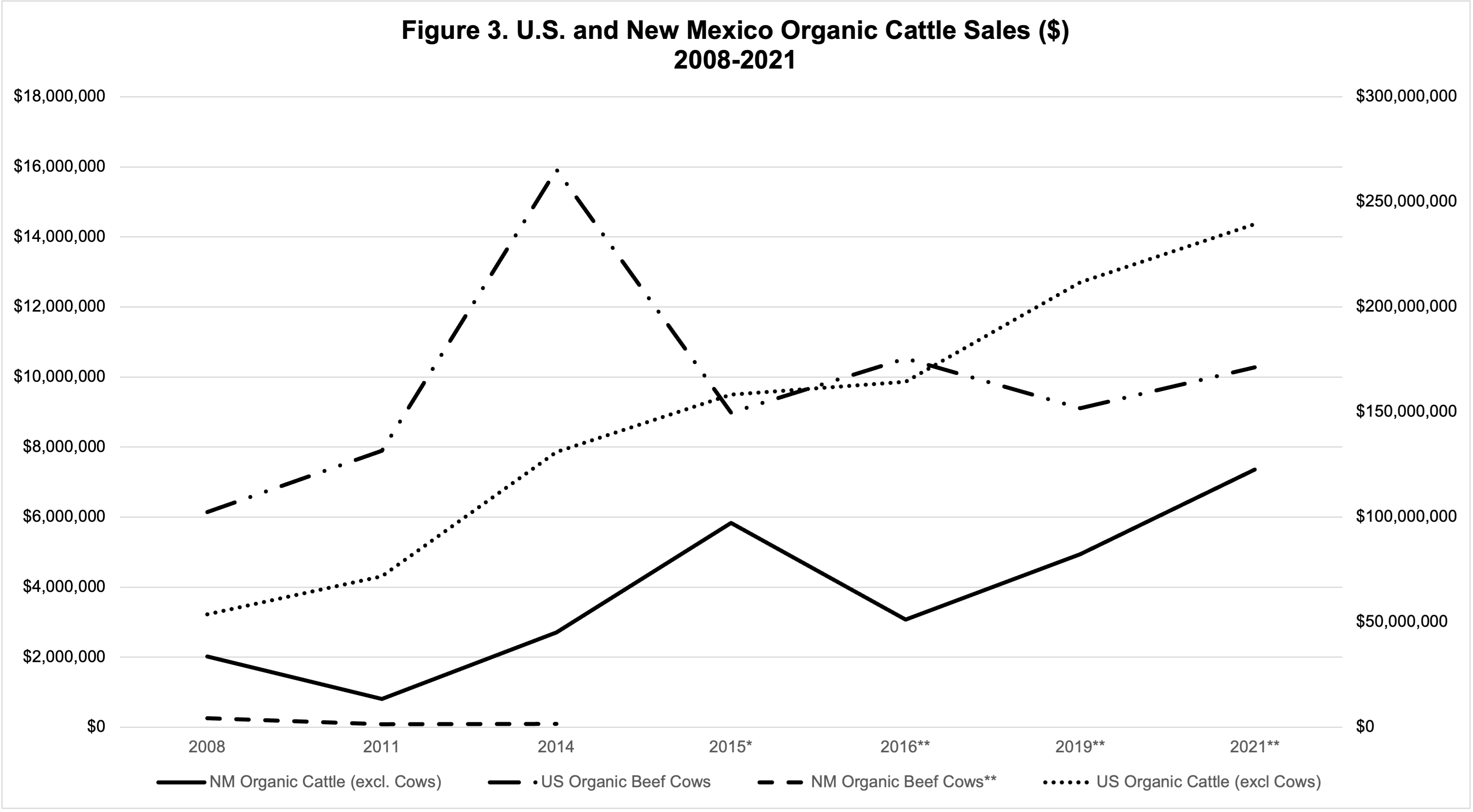 Graph of U.S. and New Mexico Cattle Sales ($) for the years 2008-2021