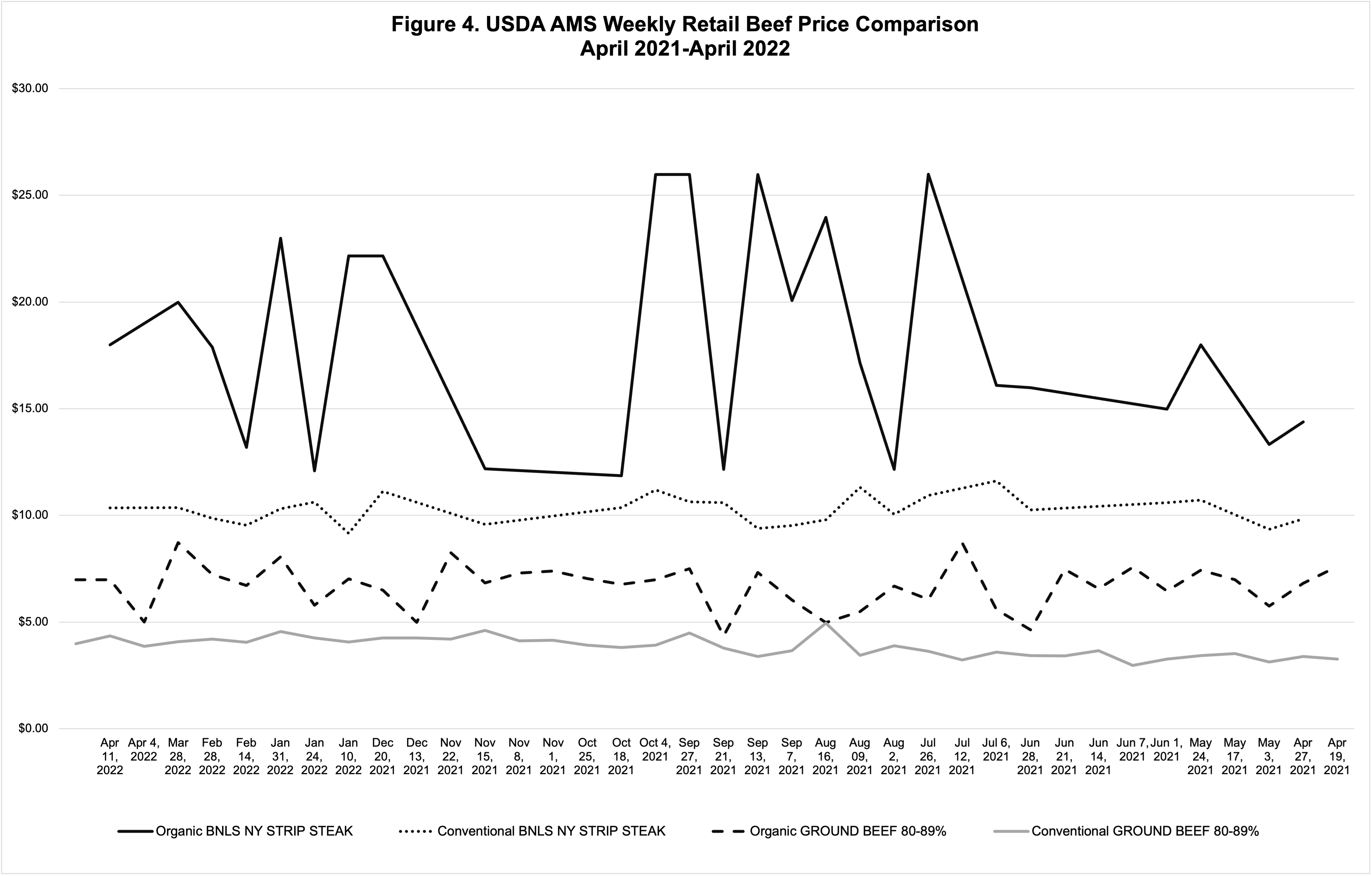 Graph showing USDA AMS Weekly Retail Beef Price Comparison from April 2021 to April 2022.