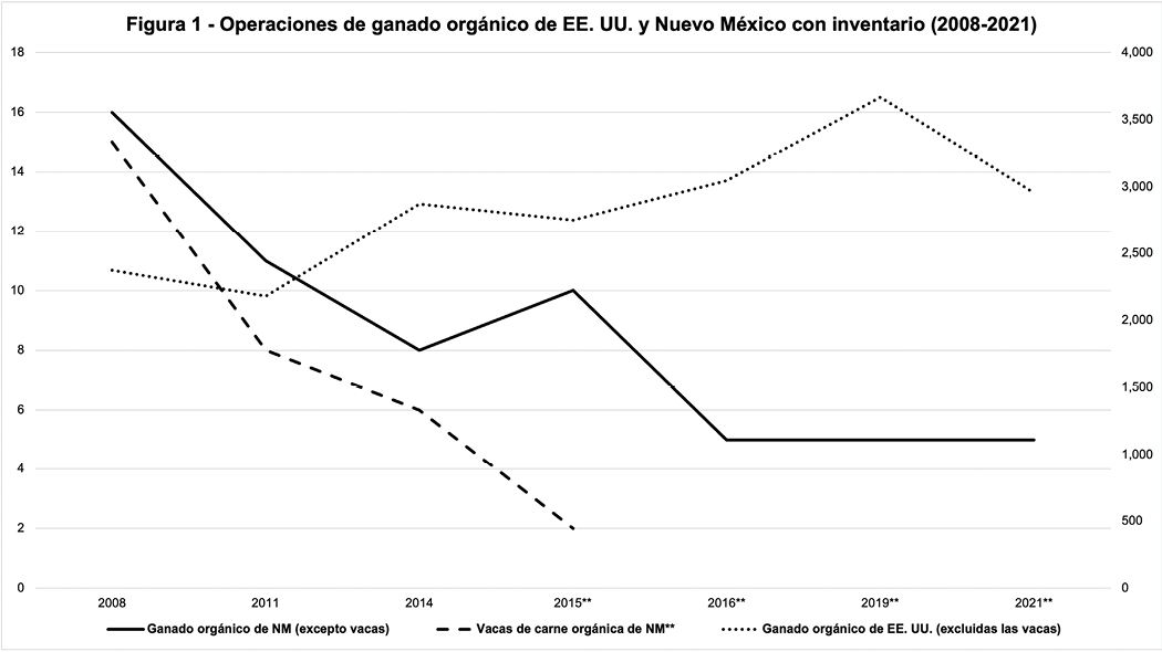 Gráfico que ilustra las tendencias en las operaciones de ganado orgánico en EE. UU. y Nuevo México de 2008 a 2021, y muestra tanto el número de ganado orgánico como el número de ganado orgánico vacante.