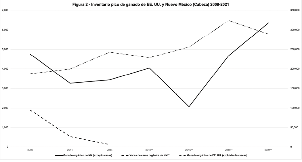 Gráfico que muestra el inventario máximo de ganado en los EE. UU. y Nuevo México de 2008 a 2021, con datos sobre el ganado orgánico y las ventas de carne orgánica.
