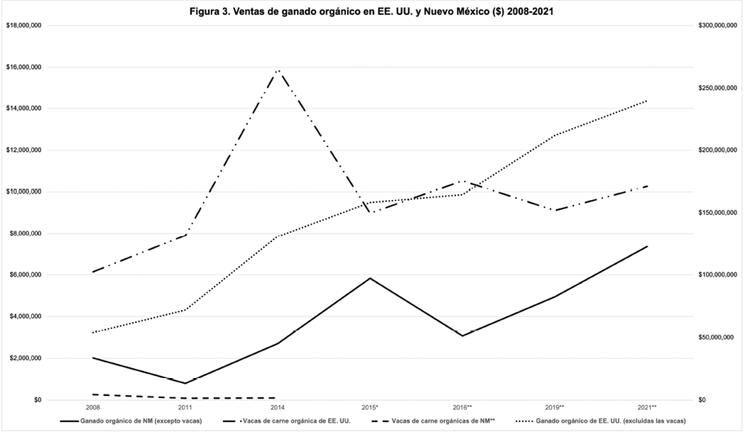 Gráfico de líneas que representa las ventas de ganado orgánico en EE. UU. y Nuevo México de 2008 a 2021, que muestra tendencias y comparaciones entre las dos regiones.