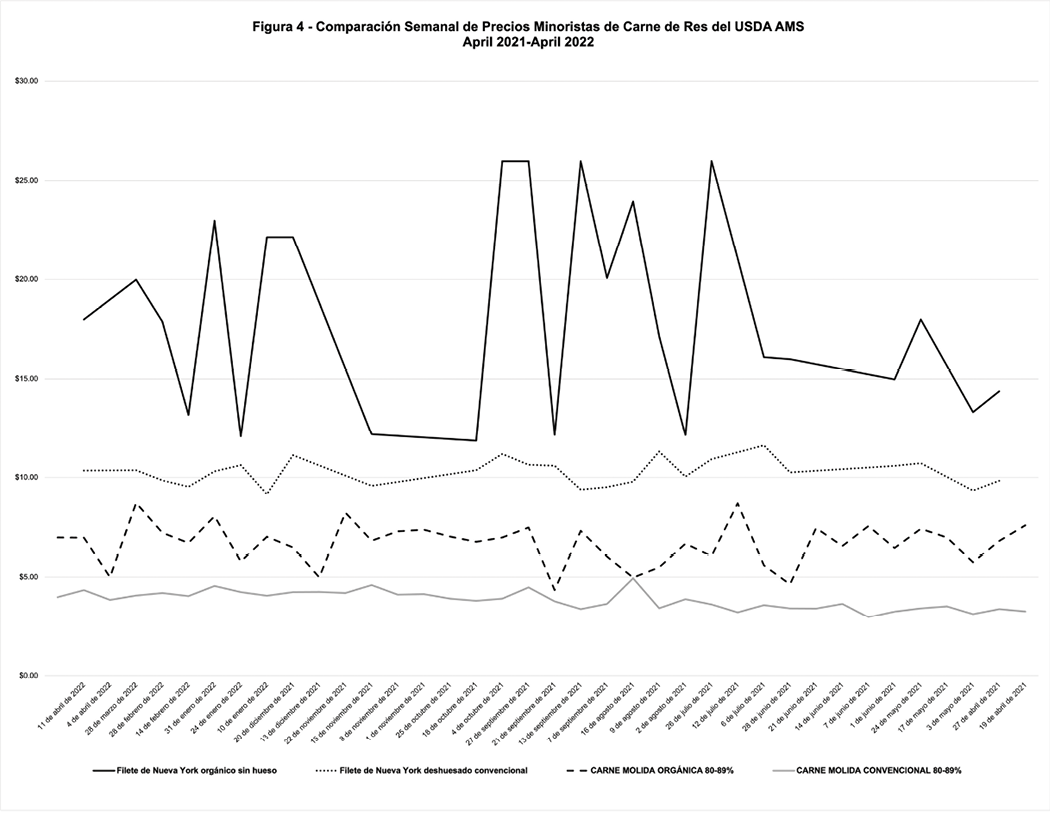 Gráfico que compara los precios semanales de los cortes de carne de res del USDA AMS desde abril de 2021 hasta abril de 2022, con líneas para varios tipos de carne de res y una tendencia fluctuante en los precios.