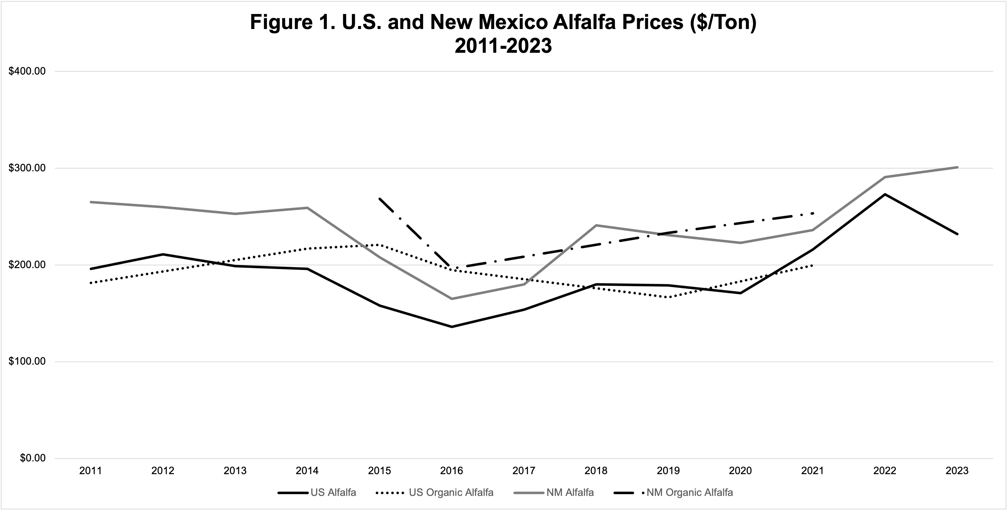 Graph of U.S. and New Mexico Alfalfa Prices ($/Ton) for years 2011 to 2023.