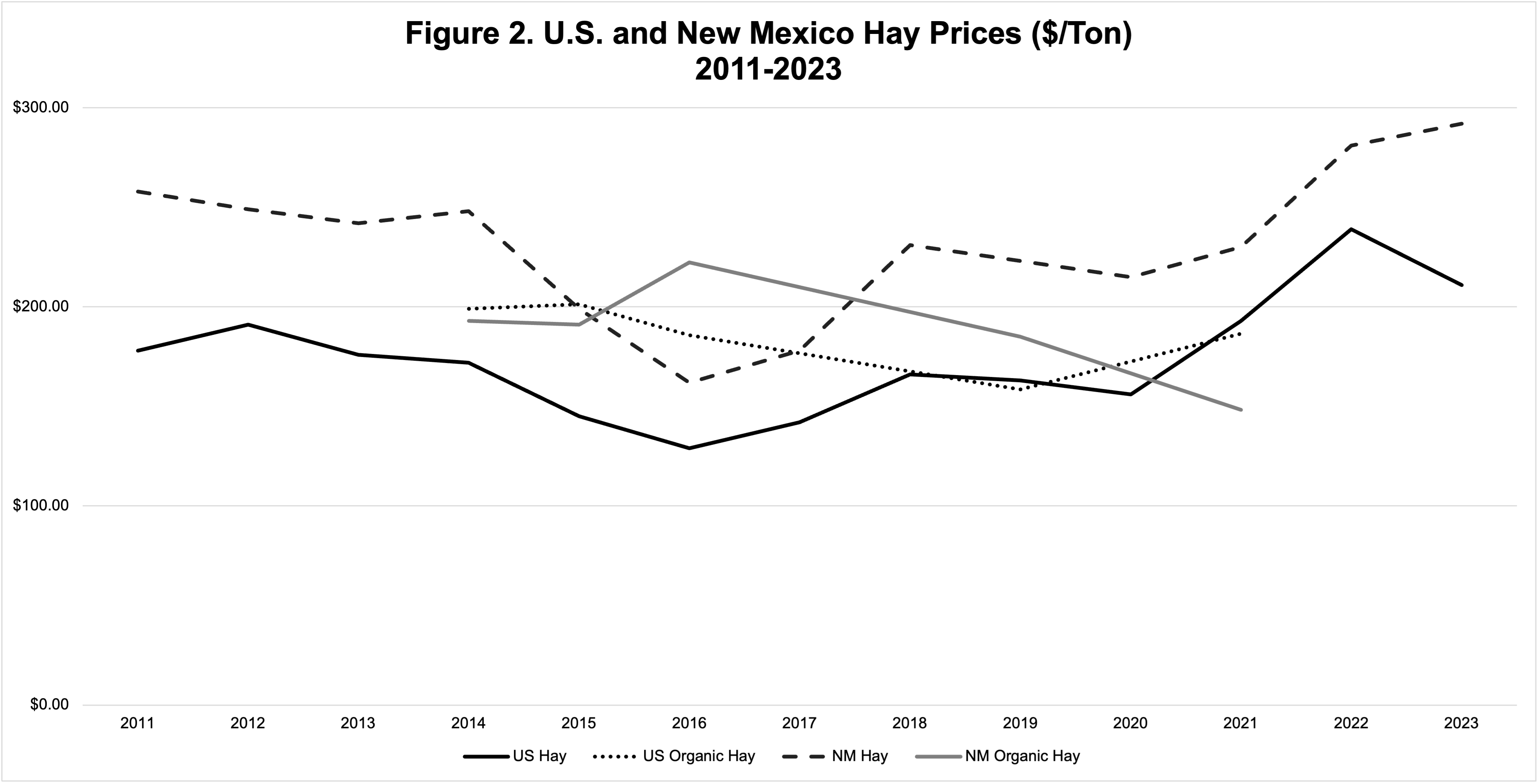 Graph showing U.S. and New Mexico Hay Prices ($/Ton) for 2011 to 2023.