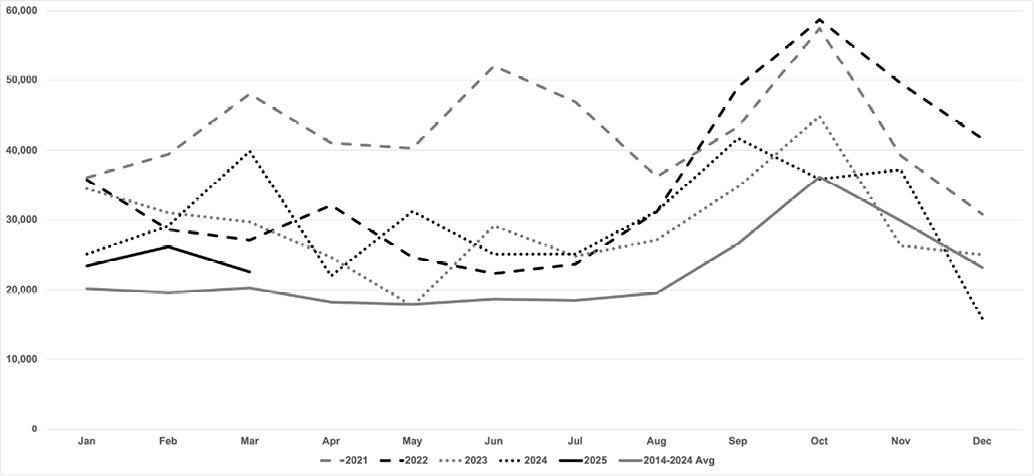 Line graph comparing monthly data trends for the years 2021 to 2024, along with the 2014-2023 average.