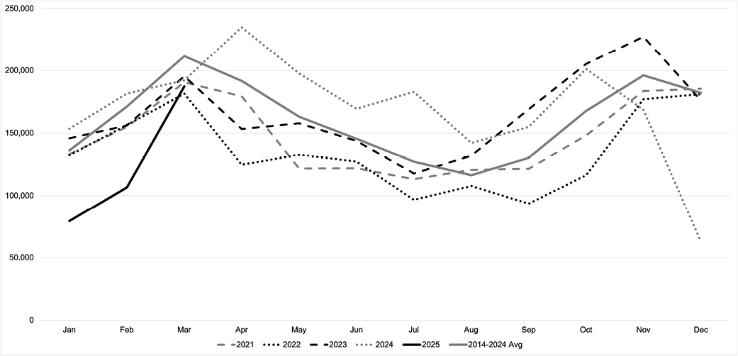 Line graph illustrating trends in data from 2021 to 2025, with a reference line for the average from 2014 to 2023, showing fluctuations across the months.