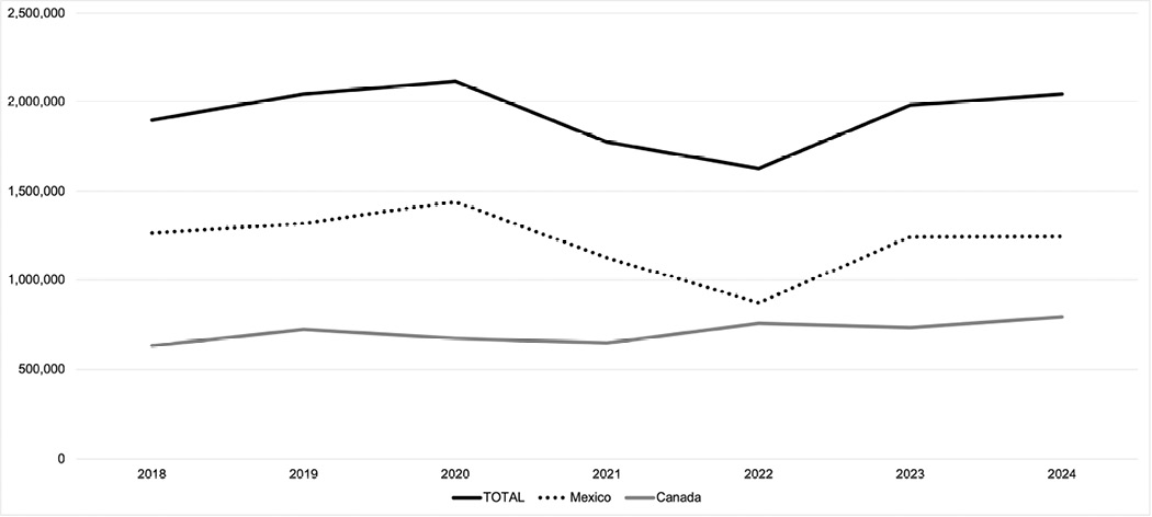 Line graph displaying population trends in Mexico and Canada from 2018 to 2024, with a total line represented in black.