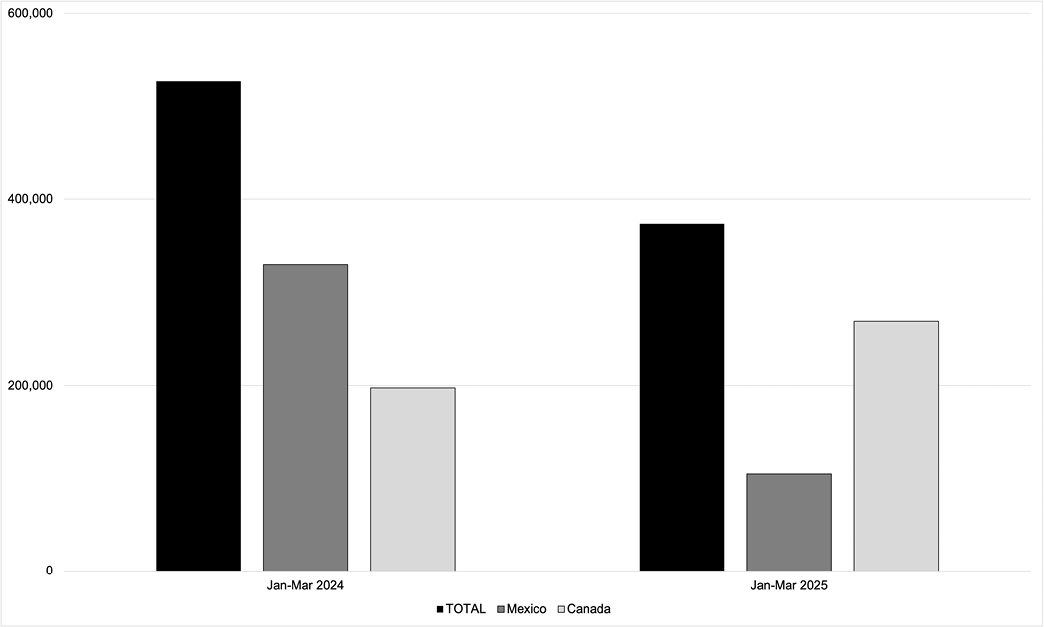 Bar chart displaying total and country-specific data for Mexico and Canada for the periods Jan-Mar 2024 and Jan-Mar 2025.