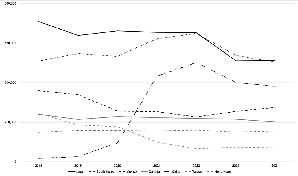 Line graph showing trends in data for Japan, South Korea, Mexico, Canada, China, Taiwan, and Hong Kong from 2018 to 2024.