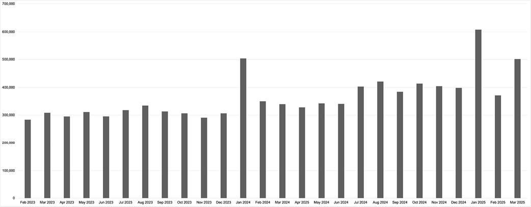 Bar graph displaying monthly data trends from February 2020 to February 2026. The graph highlights fluctuations in data values over the specified period.