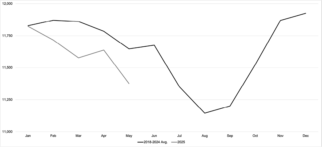 Line graph showing monthly averages for 2016-2024 compared to 2025, illustrating significant fluctuations throughout the year.