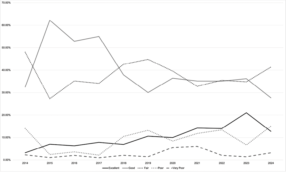 Line graph depicting trends in ratings from 2014 to 2024, with distinct lines representing categories from 'Excellent' to 'Very Poor'.