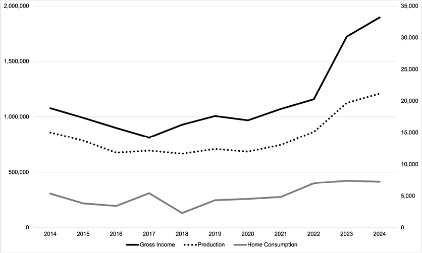 Line graph depicting trends in gross income, production, and home consumption from 2014 to 2024.