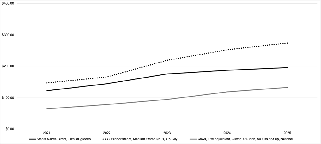 Line graph comparing the prices of Steers 5 Area Direct, Feeder Steers in Oklahoma City, and Cows Live equivalent from 2021 to 2025.
