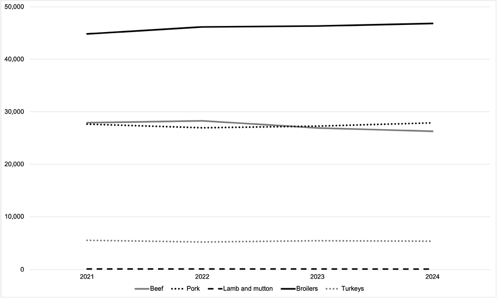 Line graph displaying trends in meat consumption for beef, pork, lamb and mutton, broilers, and turkeys from 2021 to 2024.