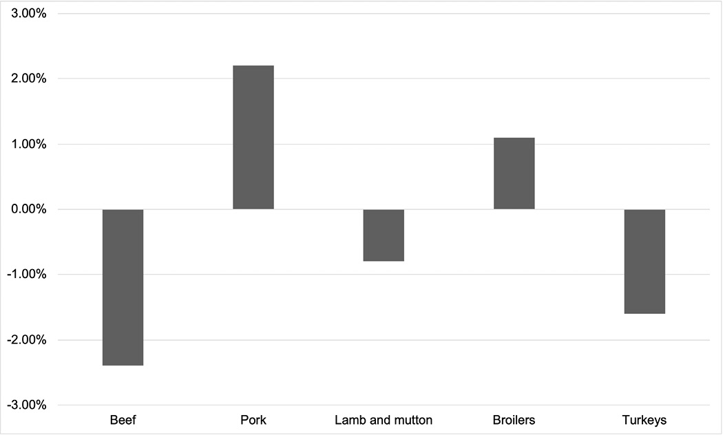 Bar graph illustrating the percentage change in meat production for beef, pork, lamb and mutton, broilers, and turkeys.