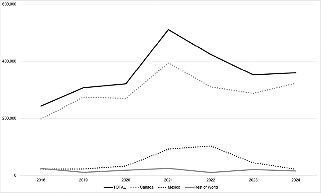 Line graph depicting the total number of units from Canada and Mexico compared to the rest of the world from 2018 to 2024.