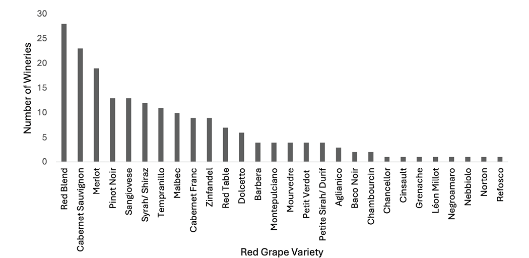Bar chart displaying the number of wineries for various red grape varieties, highlighting Red Blend, Cabernet Sauvignon, and Merlot as the most prevalent.