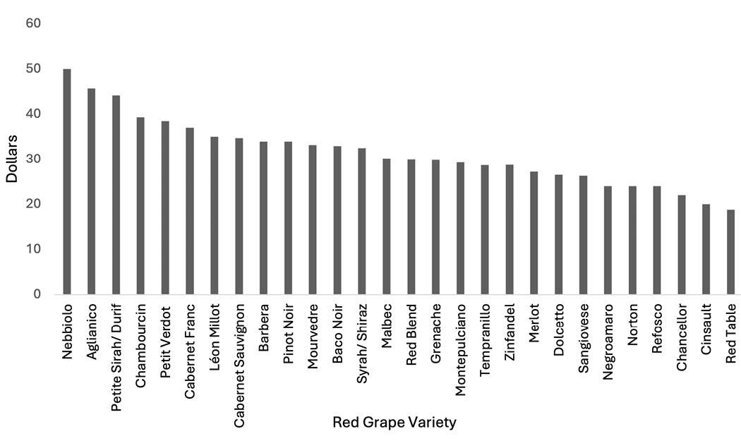 Bar graph displaying the average price in dollars of various red grape varieties in New Mexico.
