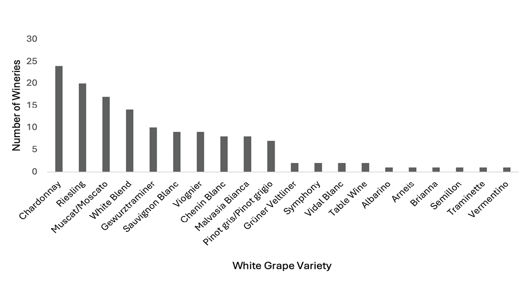 Bar chart displaying the number of wineries for various white grape varieties, including Chardonnay, Riesling, and Moscato.