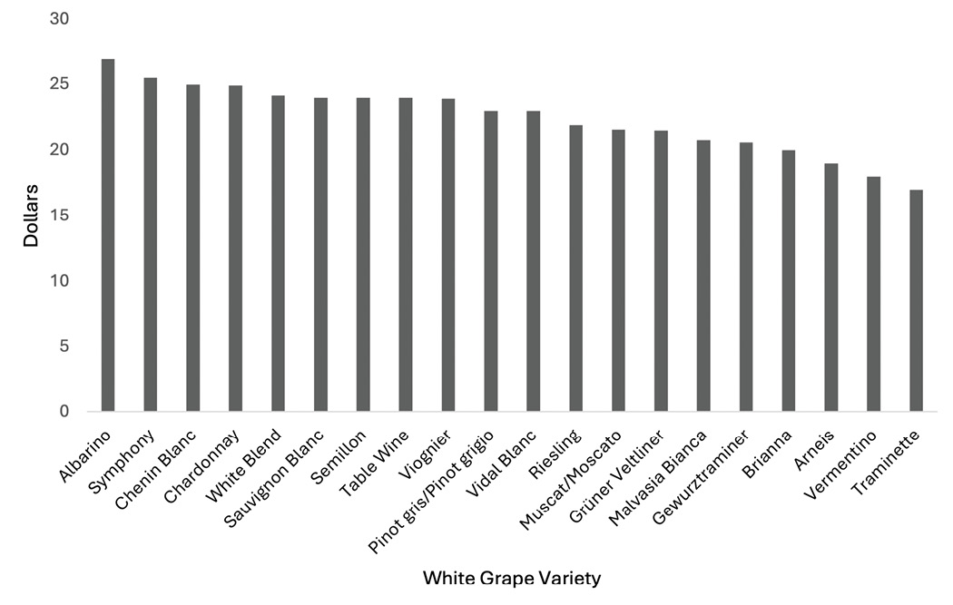 Bar chart illustrating the average dollar values of various white grape varieties in New Mexico.